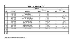 Ergebnisse 2022